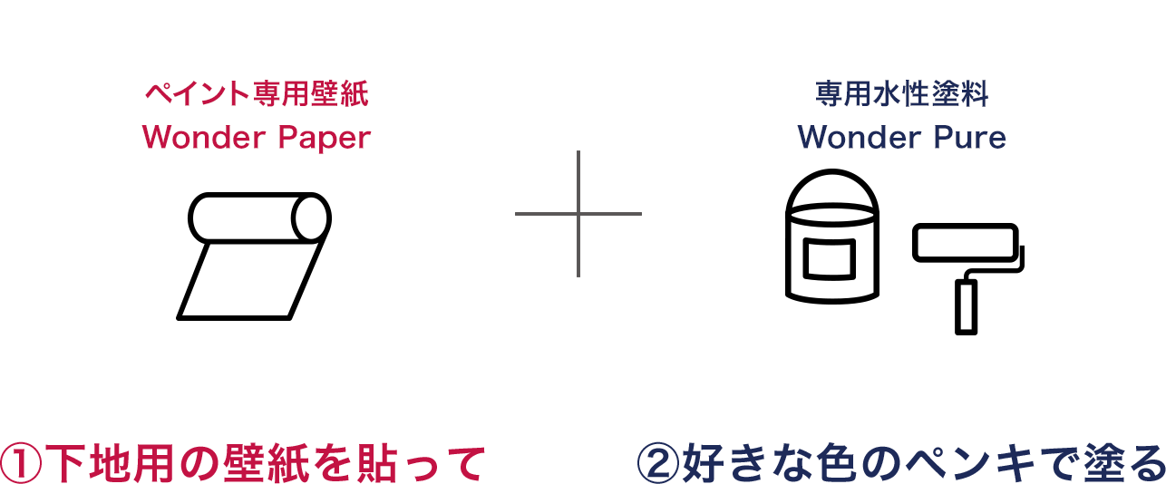 ペイント専用壁紙 Wonder Paper ①下地用の壁紙を貼って 専用水性塗料 Wonder Pure ②好きな色のペンキで塗る